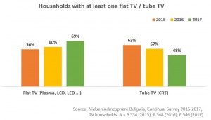 Значително се е увеличил броят на домакинствата, притежаващи телевизор с плосък