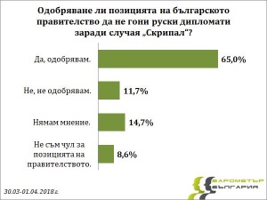 65 от българите одобряват позицията на правителството да не гони