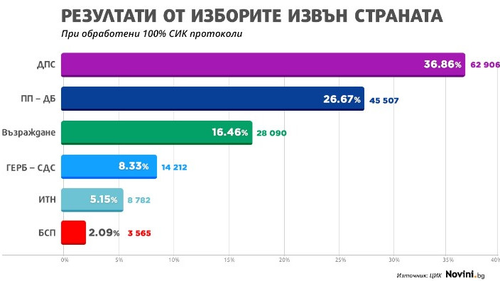 ЦИК публикува данните за вота в чужбина към 13 00 часа