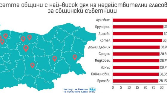 1/6 от бюлетините за общински съветници са недействителни. В 10 общини в коша са отишли 1/4 от тях