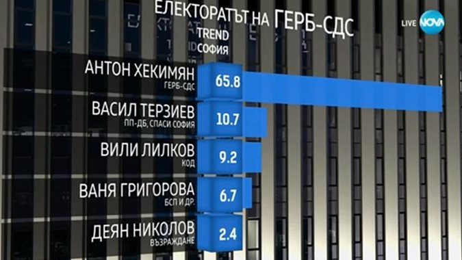 Само 65,7% от електората на ГЕРБ подкрепил Антон Хекимян, 80,2% вот на висшисти за Васил Терзиев