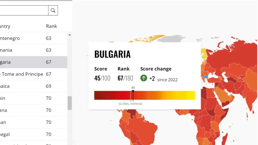 "Трансперънси интернешънъл" ни нареди на 67-мо място от 180 държави по усещане за корупция