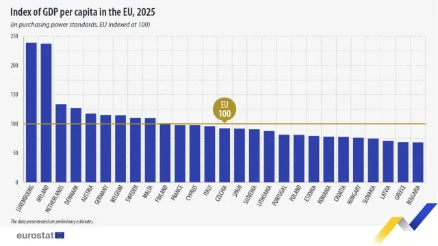 България е на дъното в ЕС за 2025 година по БВП на глава от населението