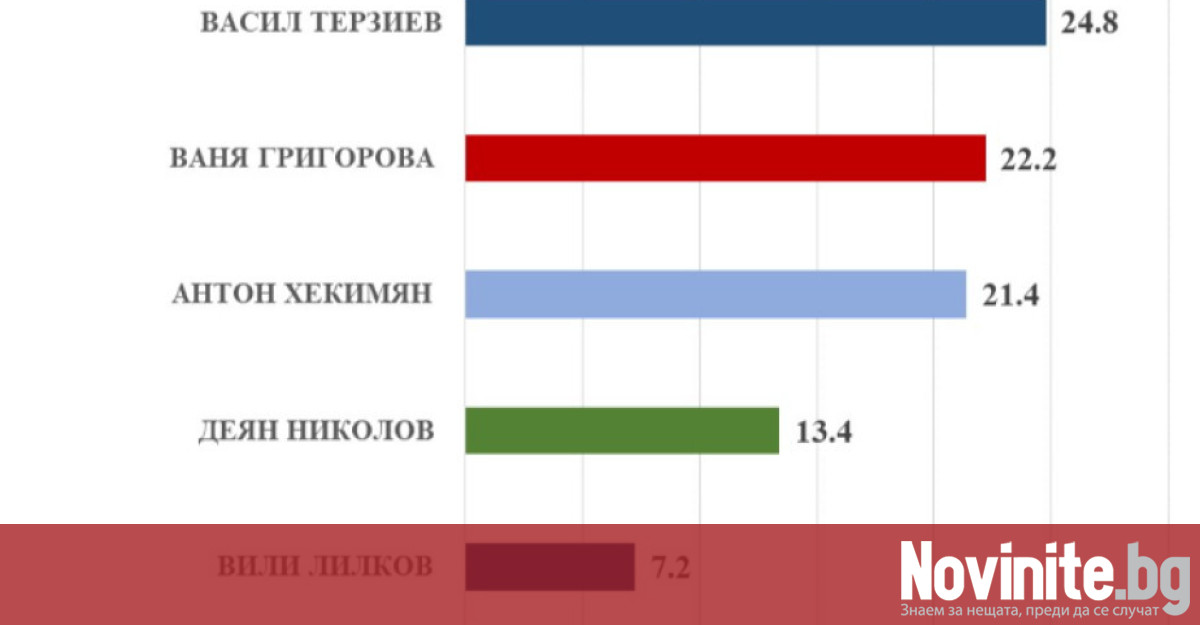 10 дни преди местните избори 20 000 гласа разделят Васил