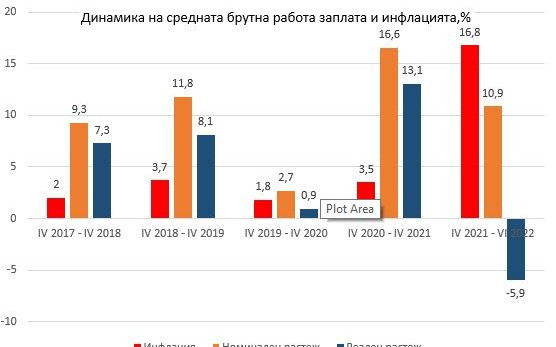 За последните 14 месеца работната заплата в България спада с почти 6%