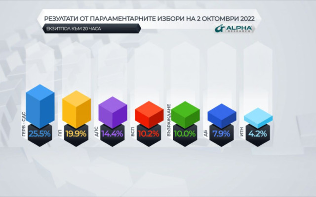 Екзит пол от "Алфа Рисърч" : 7 партии в следващия парламент! ГЕРБ печели с 25.5%
