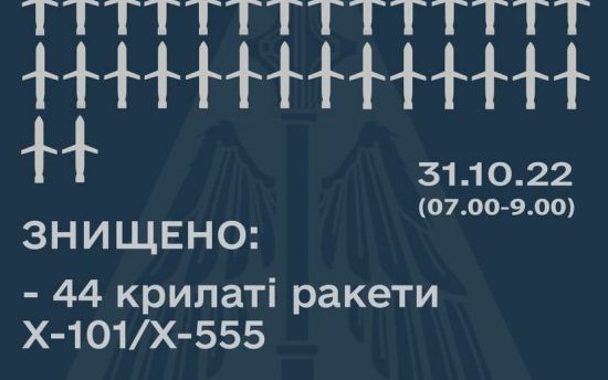 Модерно западно ПВО помогна на Украйна да свали 44 от 50 руски ракети днес