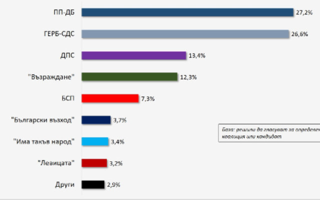 "Галъп": ПП-ДБ и ГЕРБ-СДС с изравнени резултати, неяснота и за №3 на изборите