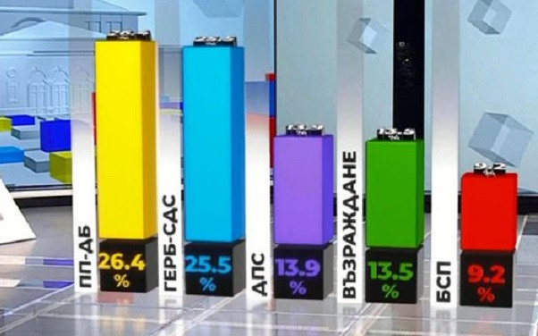 "Алфа рисърч": ПП-ДБ - 26,4 %, ГЕРБ - 25,5 %, ДПС - 13,9 %, Възраждане - 13,5 %