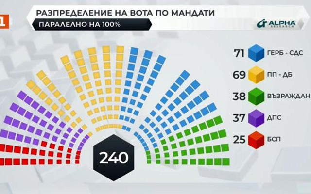 "Алфа рисърч" при 100% паралелно преброяване: 71 депутати за ГЕРБ, 69 за ПП-ДБ, Възраждане трети с 38