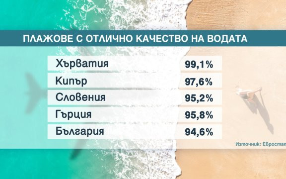 Българските плажове се нареждат на пето място в Европейския съюз