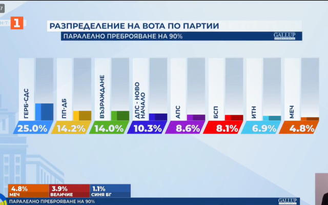 90% паралелно преброяване, "Галъп": 8 формации влизат в Народното събрание