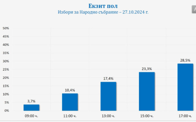 "Галъп": Избирателната активност към 17 часа е 28,5%