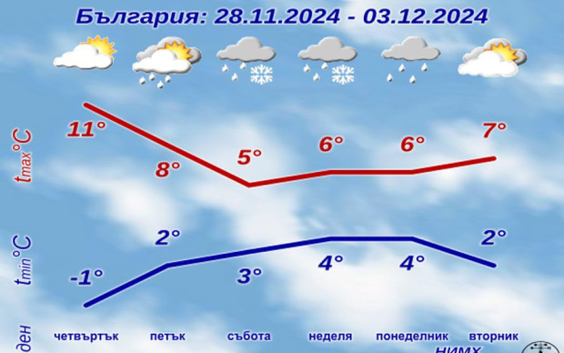 Няма да ни се размине, НИМХ потвърди официално прогнозата