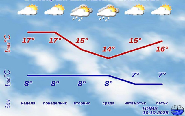Капризите на времето: След кратка пауза уикенда – нова порция дъжд и студ идват през новата седмица