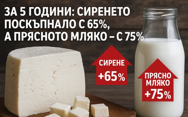 За 5 години: Сиренето поскъпнало с 65%, а прясното мляко - със 75%