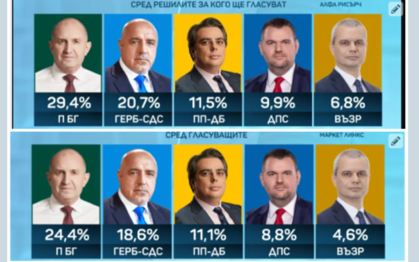 „Алфа Рисърч“ и „Маркет Линкс“: 5 политически сили влизат в НС, оспорвана борба сред малките партии