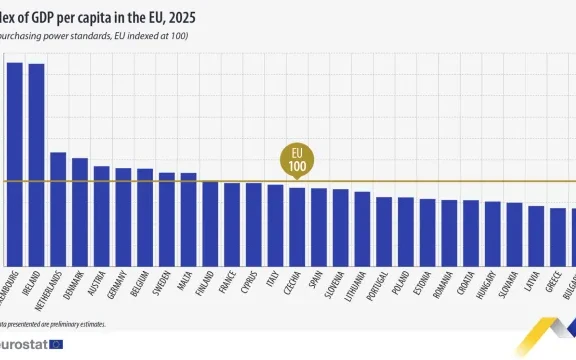 България е на дъното в ЕС за 2025 година по БВП на глава от населението
