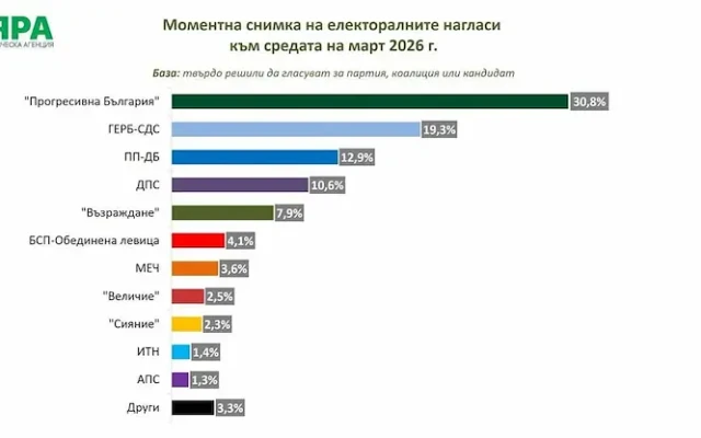 „Мяра“: Шест партии влизат в парламента