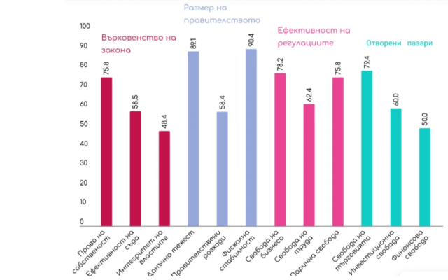 Между Коста Рика и Оман: Мястото ни според Индекса на икономическата свобода