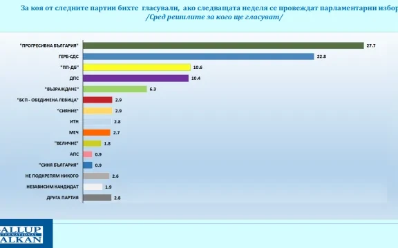 „Галъп“: Пет са сигурните формации в следващия парламент