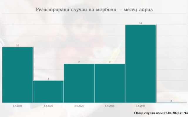 Случаите на морбили доближават 100, 53-годишно лице сред заболелите