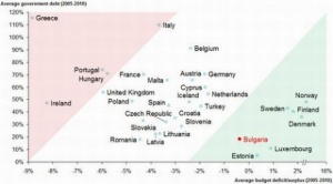 България шеста по нисък дефицит в ЕС за 2010 г.