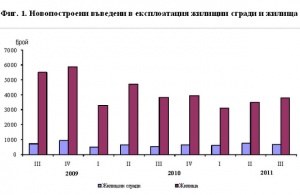 3800 нови жилища през третата четвърт