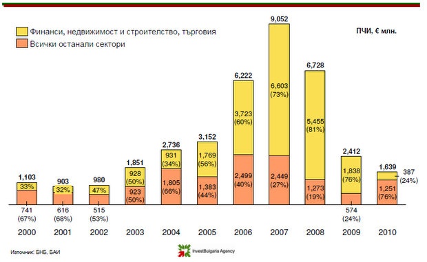 България привлякла 37 млрд. евро чужди инвестиции през 2001–2011 г.