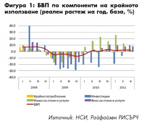 Потреблението вече движи растежа в България – Райфайзенбанк