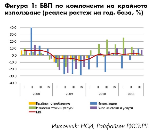 Потреблението вече движи растежа в България – Райфайзенбанк