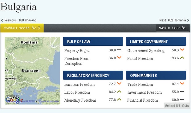 България изостава по икономическа свобода