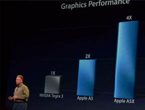 Според NVIDIA е спорно дали графичният процесор на новия iPad е по-бърз от Tegra 3