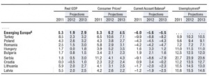 МВФ сви наполовина прогнозния растеж на България