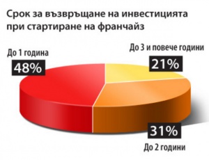 Франчайзинг бизнесът в България с 20% ръст за пета година