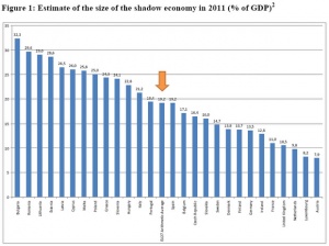 България първа в ЕС по сива икономика