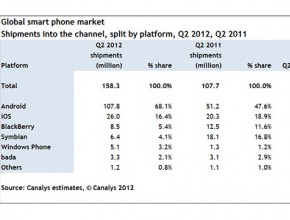 Canalys: Доставките на Windows Phone са нараснали с 277% за година