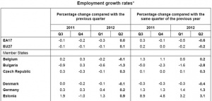 България с рекорден спад на заетостта в ЕС