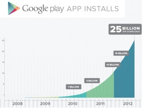 25 милиарда изтегляния от Google Play, намалени цени на приложения по случая