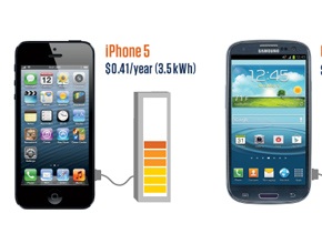 iPhone 5 харчи електричество за по-малко от $1 за цяла година