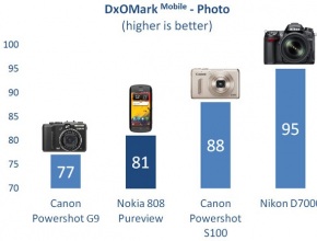 DxOMark: Камерафоните снимат по-добре от 5-годишни фотоапарати