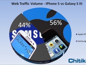 iPhone 5 вече генерира повече уеб трафик спрямо Samsung Galaxy S III