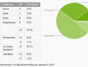 10% от устройствата с Android използват Jelly Bean