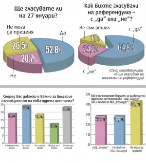 2/3 от българите искат нова АЕЦ, сочи проучване