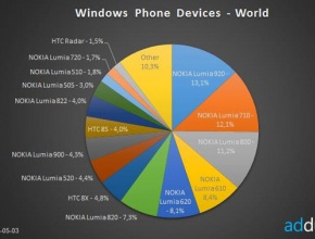 Nokia с 83% пазарен дял при Windows Phone