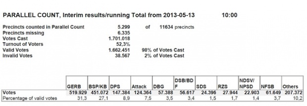 SORA: ГЕРБ – 31,38%, КБ – 27,34%, ДПС – 9,15%, „Атака“ – 7,6%