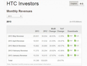 Майските продажби на HTC са най-добрите през последната година