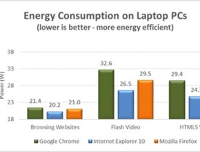 Microsoft: IE10 е браузърът с най-ниско потребление на енергия