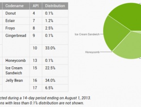 Вече 40% от устройствата с Android използват Jelly Bean