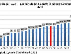 774 % разлика в цените на телефонните обаждания в страните на ЕС